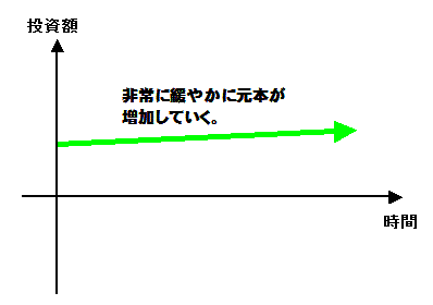 資産運用法(リスクなし)資産運用成果のイメージ図