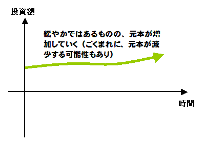 資産運用法(低リスク編)資産運用成果のイメージ図