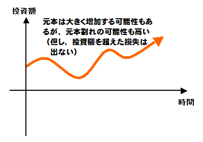 資産運用法(中リスク編)資産運用成果のイメージ図