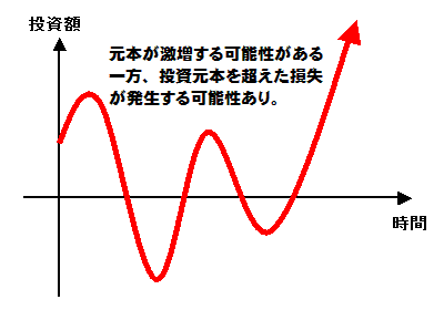 資産運用法(高リスク編)資産運用成果のイメージ図